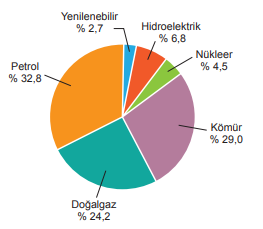 Dünya geneli enerji tüketim grafiği
