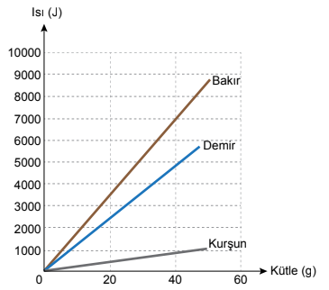 Erime Grafiği