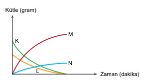 Kütle-Zaman Grafiği