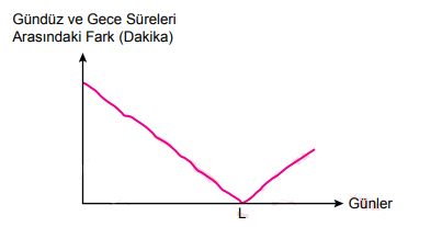Gün Uzunluğu Grafiği