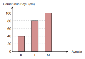 Ayna Grafiği