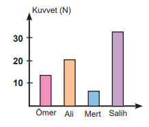 Dört öğrenci tarafından uygulanan kuvvetler