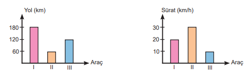 Yol-zaman ve sürat-zaman grafikleri