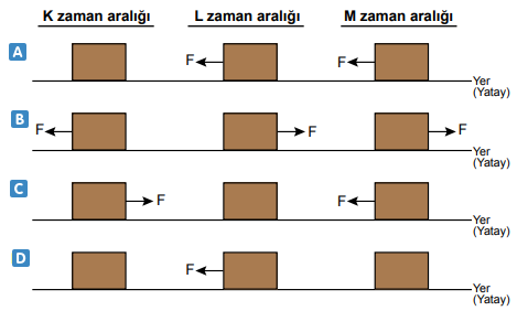 K, L ve M zaman aralıklarındaki kuvvet yönleri