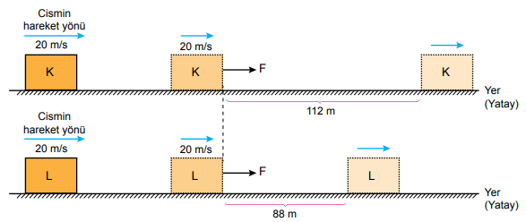 F kuvveti uygulanan K ve L cisimleri