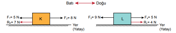 K ve L cisimlerine etki eden kuvvetler