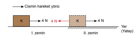 K cisminin I ve II zemindeki hareketi